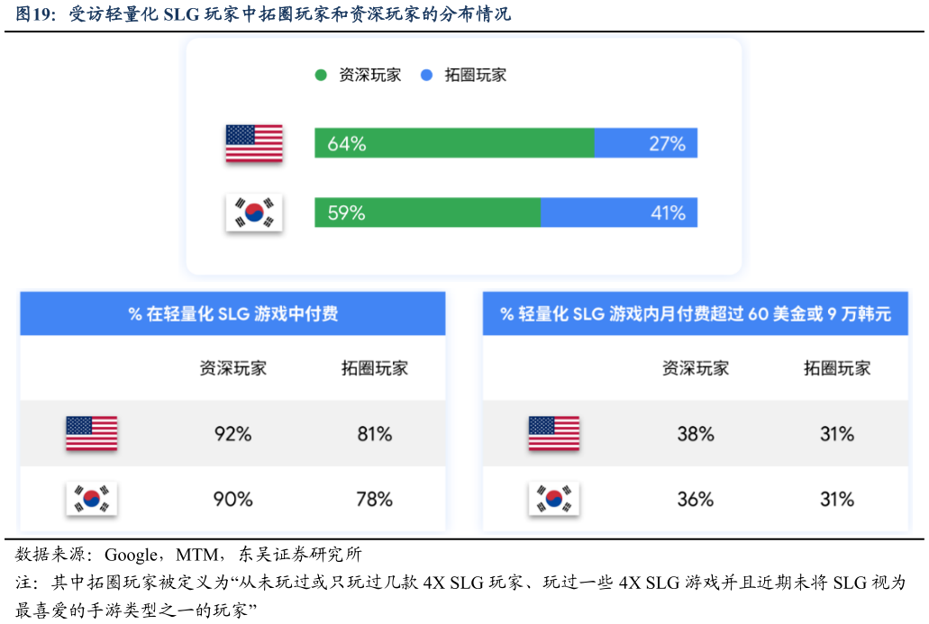 如何看待受访轻量化 SLG 玩家中拓圈玩家和资深玩家的分布情况