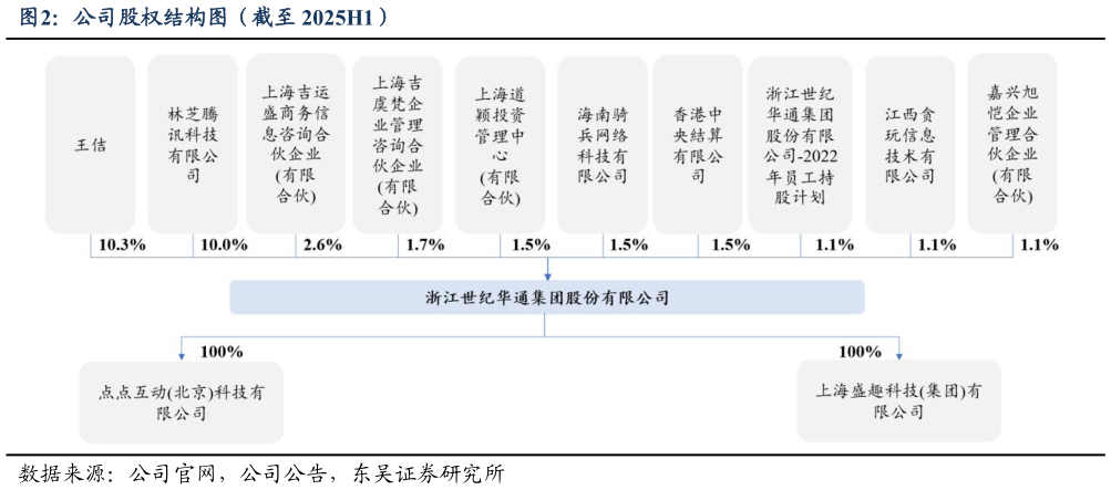 谁知道公司股权结构图（截至 2025H1）