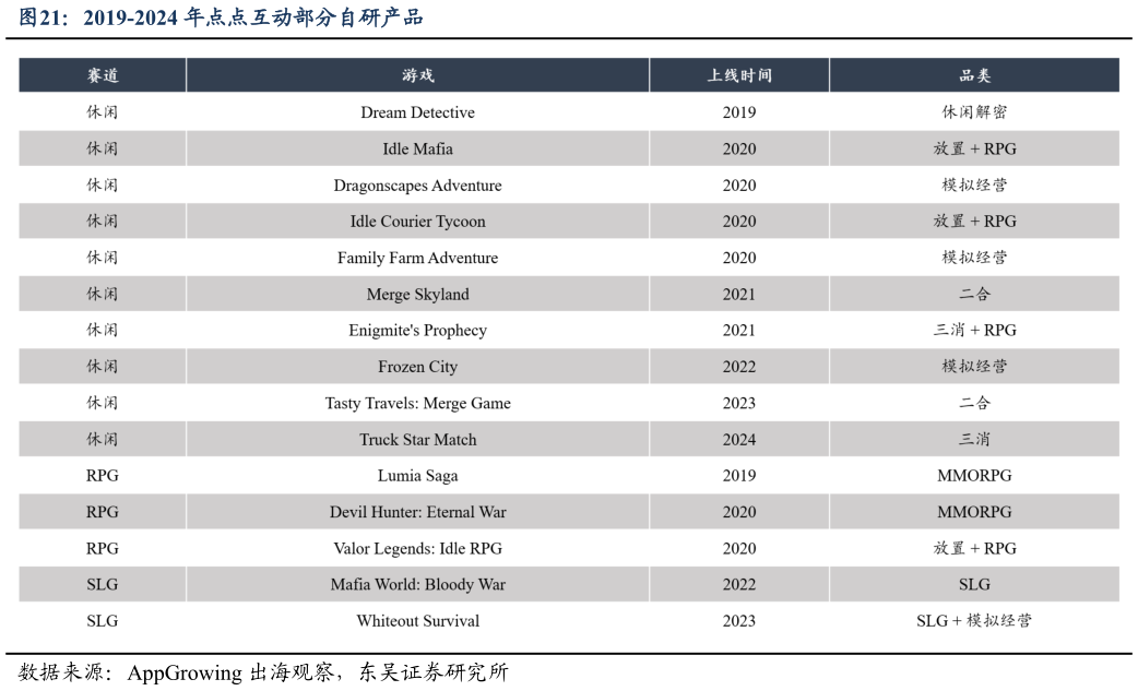 我想了解一下2019-2024 年点点互动部分自研产品