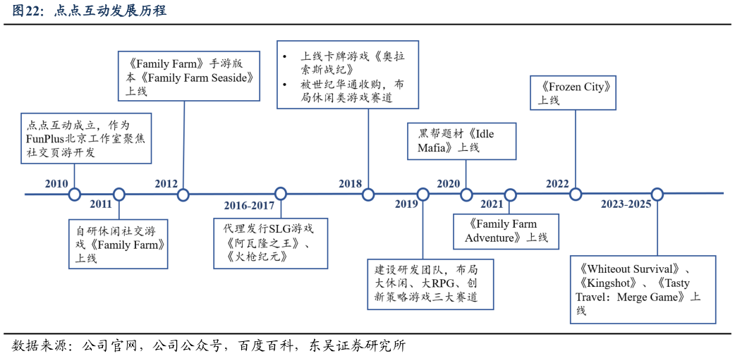 请问一下点点互动发展历程