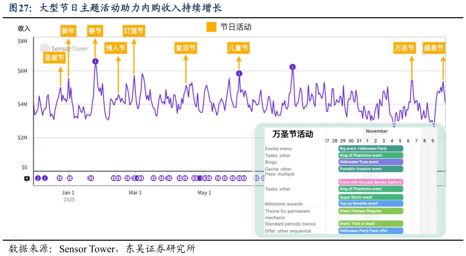 如何解释大型节日主题活动助力内购收入持续增长