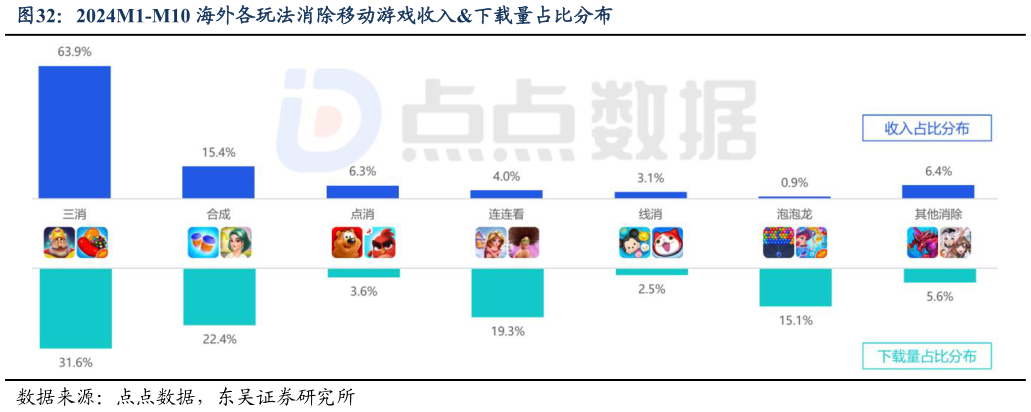 如何才能2024M1-M10 海外各玩法消除移动游戏收入下载量占比分布