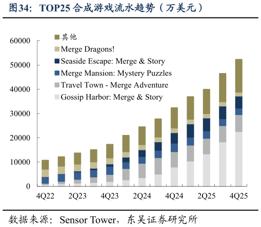 咨询下各位TOP25 合成游戏流水趋势（万美元）