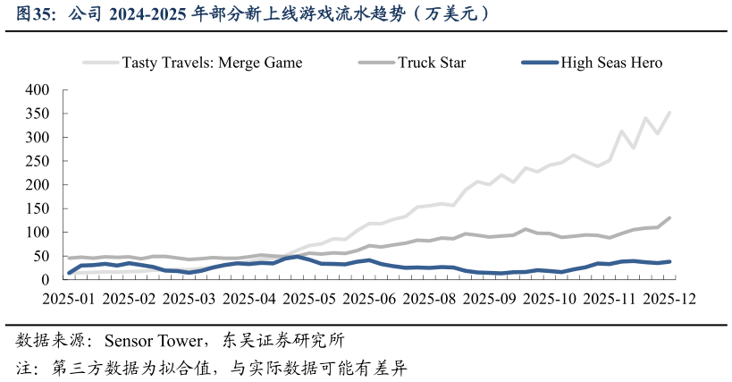 谁能回答公司 2024-2025 年部分新上线游戏流水趋势（万美元）