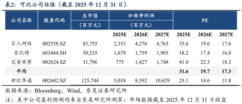 各位网友请教一下可比公司估值（截至 2025 年 12 月 31 日）