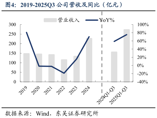 各位网友请教一下2019-2025Q3 公司营收及同比（亿元）