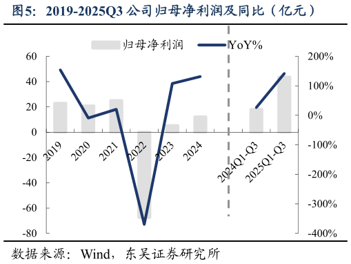 如何解释2019-2025Q3 公司归母净利润及同比（亿元）