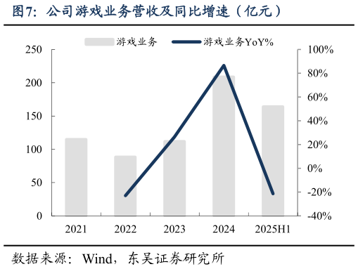 各位网友请教一下公司游戏业务营收及同比增速（亿元）