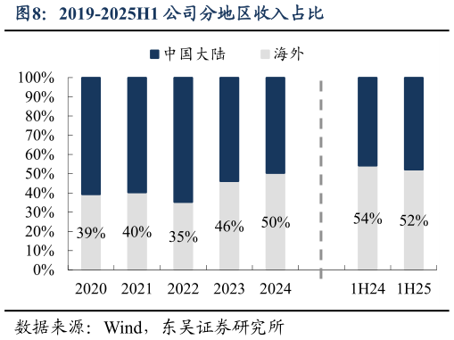 我想了解一下2019-2025H1 公司分地区收入占比