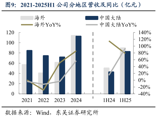 想关注一下2021-2025H1 公司分地区营收及同比（亿元）