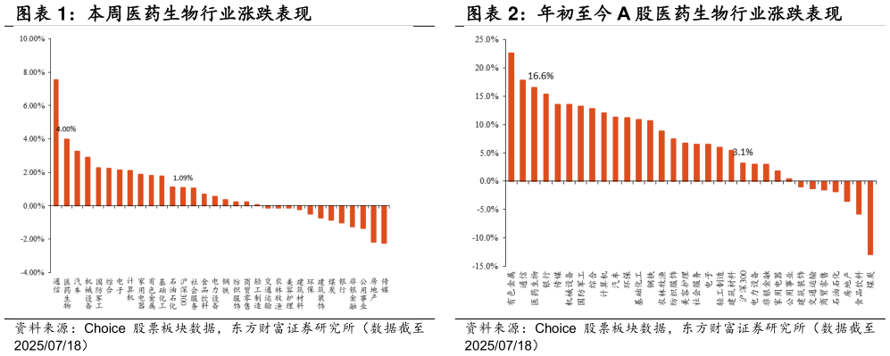 各位网友请教一下本周医药生物行业涨跌表现 年初至今 A 股医药生物行业涨跌表现?
