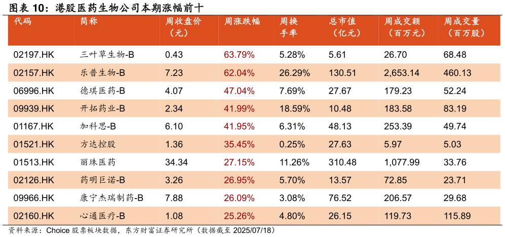 你知道港股医药生物公司本期涨幅前十 ?