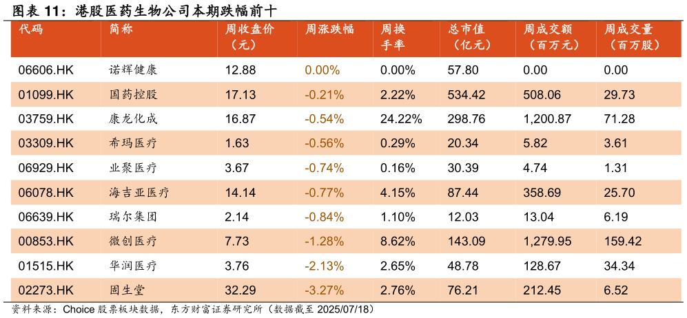 如何解释港股医药生物公司本期跌幅前十 ?