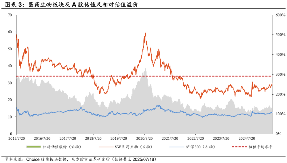 想问下各位网友医药生物板块及 A 股估值及相对估值溢价?