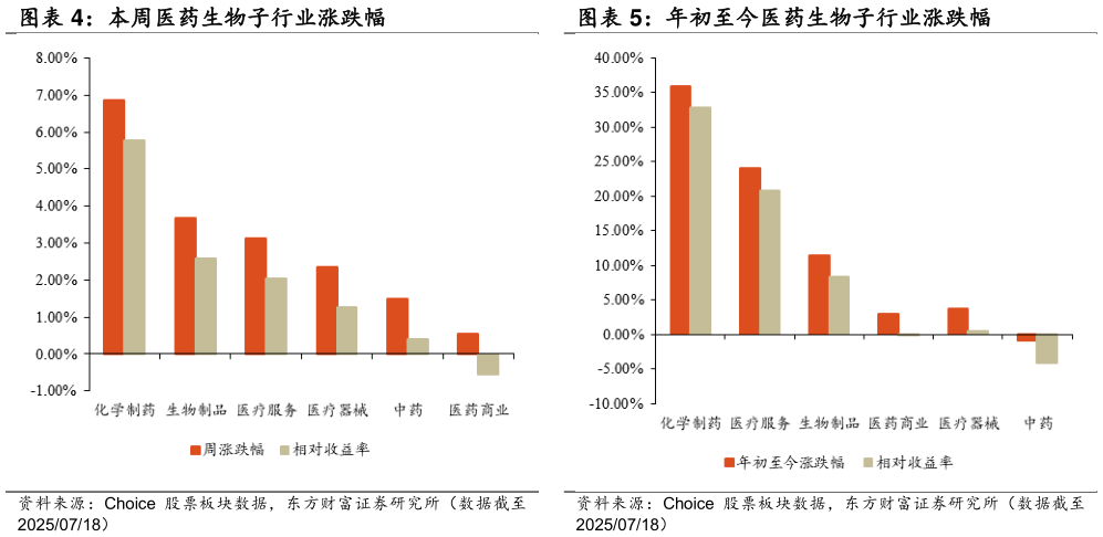 各位网友请教一下本周医药生物子行业涨跌幅 年初至今医药生物子行业涨跌幅?