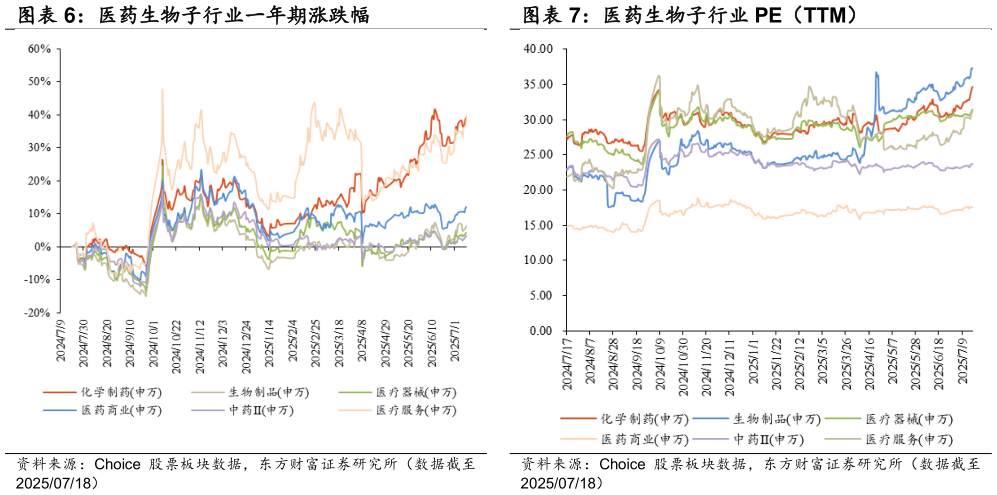 谁能回答医药生物子行业 PE(TTM)?
