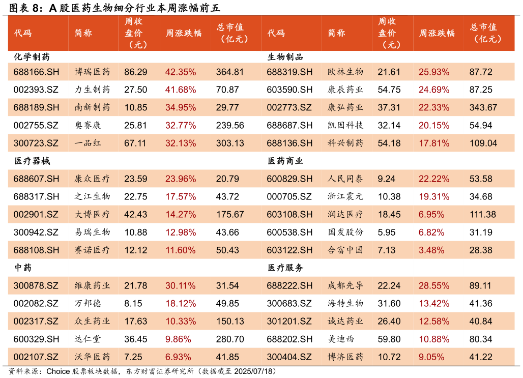想关注一下A 股医药生物细分行业本周涨幅前五?