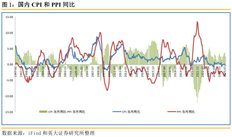 请问一下国内 CPI 和 PPI 同比