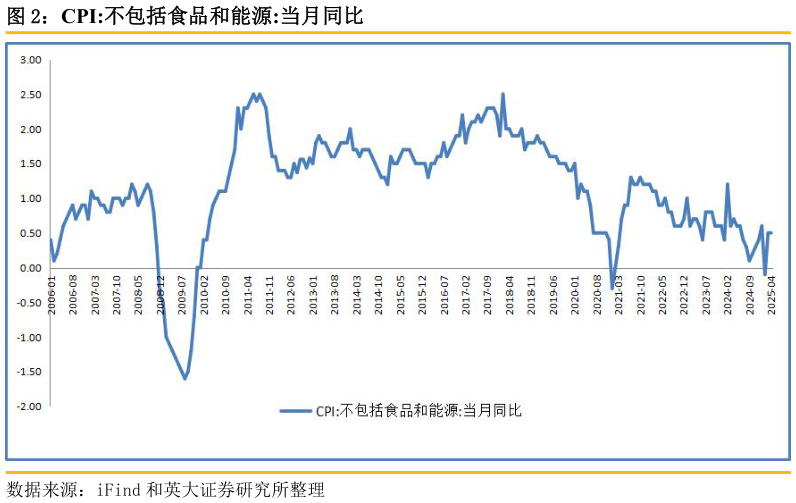 我想了解一下CPI:不包括食品和能源:当月同比