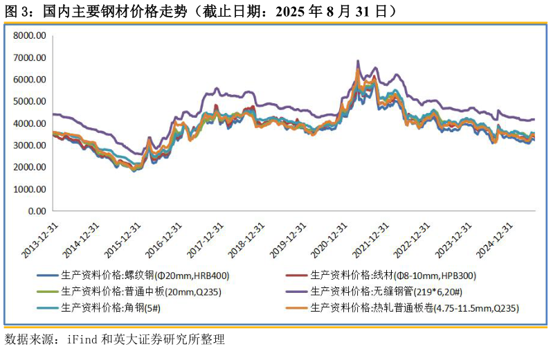 如何看待国内主要钢材价格走势（截止日期：2025 年 8 月 31 日）