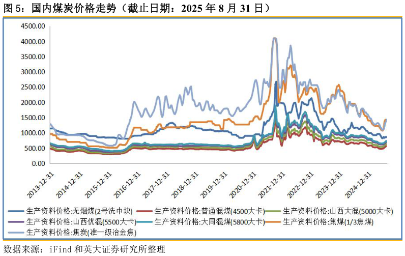 咨询大家国内煤炭价格走势（截止日期：2025 年 8 月 31 日）