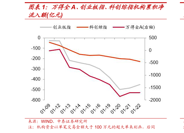 如何才能万得全A、创业板指、科创综指机构累积净