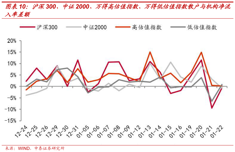 如何看待沪深300、中证2000、万得高估值指数、万得低估值指数散户与机构净流