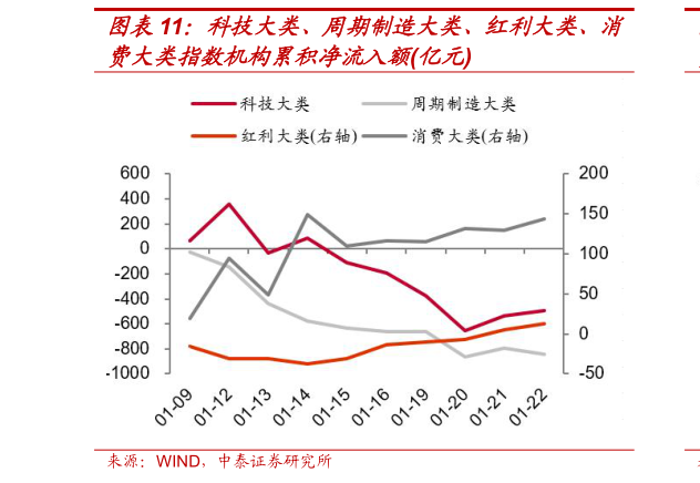 如何看待科技大类、周期制造大类、红利大类、消