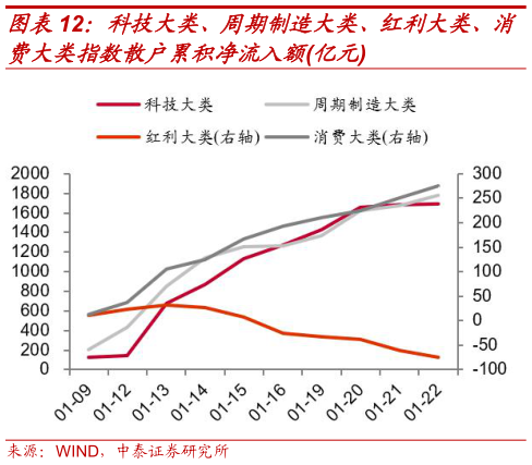 如何了解科技大类、周期制造大类、红利大类、消