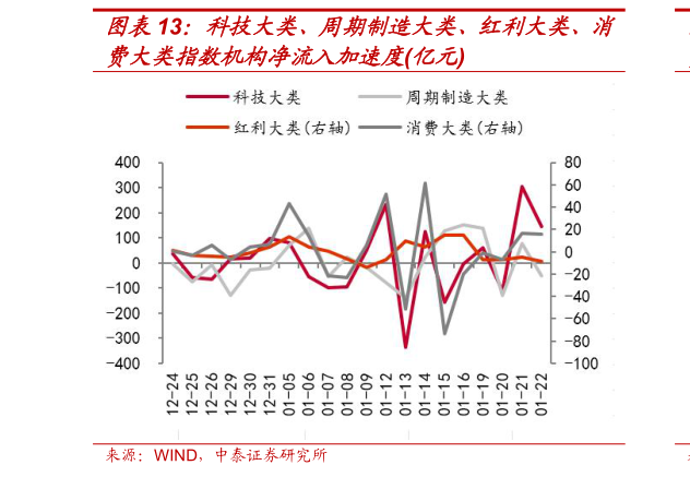 咨询大家科技大类、周期制造大类、红利大类、消