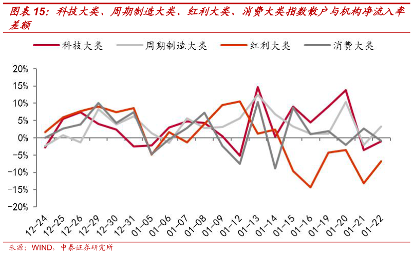 请问一下科技大类、周期制造大类、红利大类、消费大类指数散户与机构净流入率