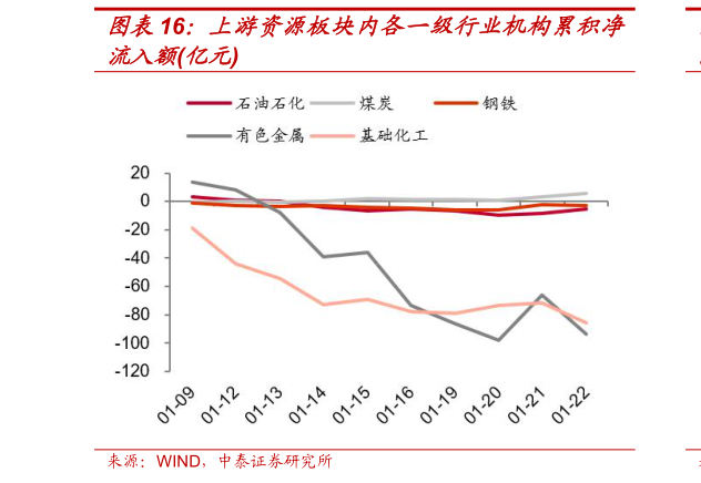 咨询大家上游资源板块内各一级行业机构累积净