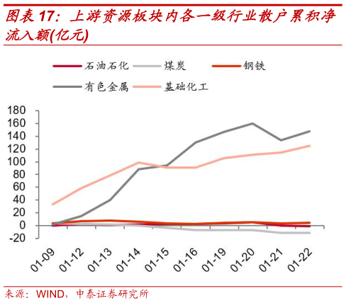 如何解释上游资源板块内各一级行业散户累积净