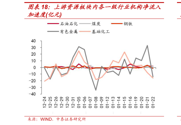 我想了解一下上游资源板块内各一级行业机构净流入