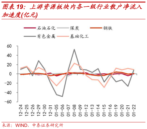 谁能回答上游资源板块内各一级行业散户净流入