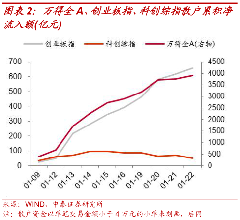 你知道万得全A、创业板指、科创综指散户累积净