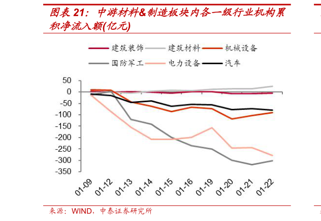 如何了解中游材料制造板块内各一级行业机构累