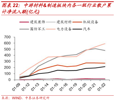 如何才能中游材料制造板块内各一级行业散户累