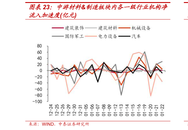 谁能回答中游材料制造板块内各一级行业机构净