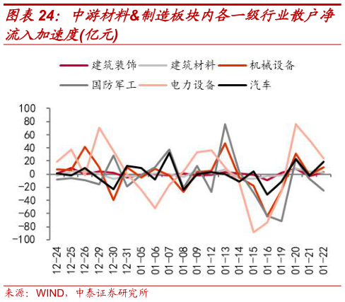 如何了解中游材料制造板块内各一级行业散户净