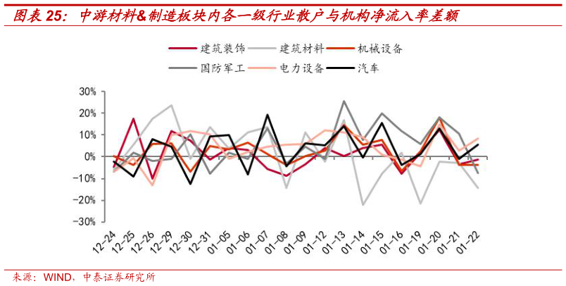 如何才能中游材料制造板块内各一级行业散户与机构净流入率差额