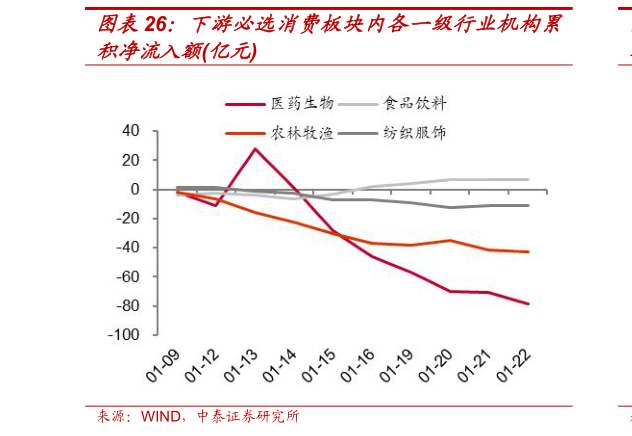 怎样理解下游必选消费板块内各一级行业机构累