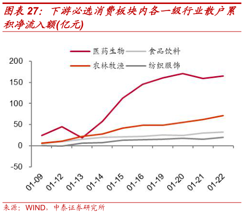 谁知道下游必选消费板块内各一级行业散户累
