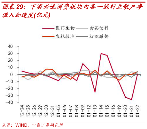 想关注一下下游必选消费板块内各一级行业散户净