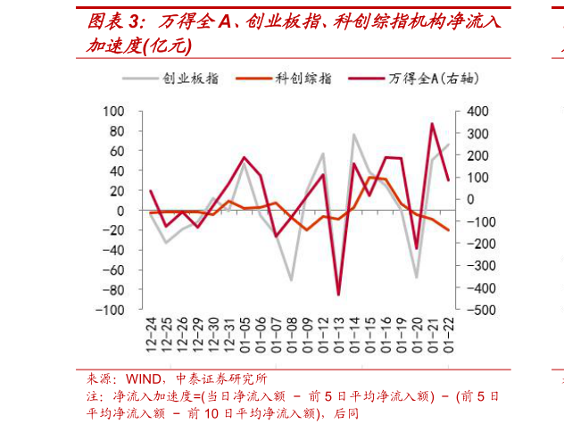 各位网友请教一下万得全A、创业板指、科创综指机构净流入