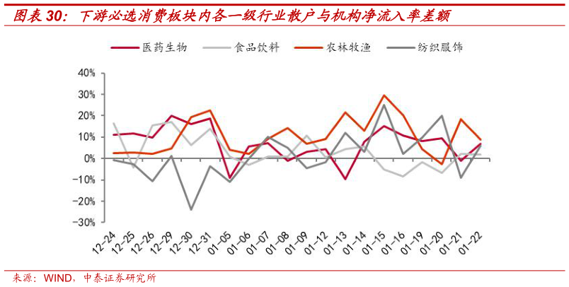 我想了解一下下游必选消费板块内各一级行业散户与机构净流入率差额