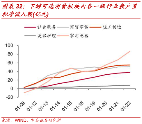 咨询下各位下游可选消费板块内各一级行业散户累