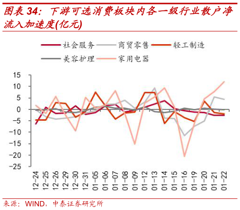 各位网友请教一下下游可选消费板块内各一级行业散户净