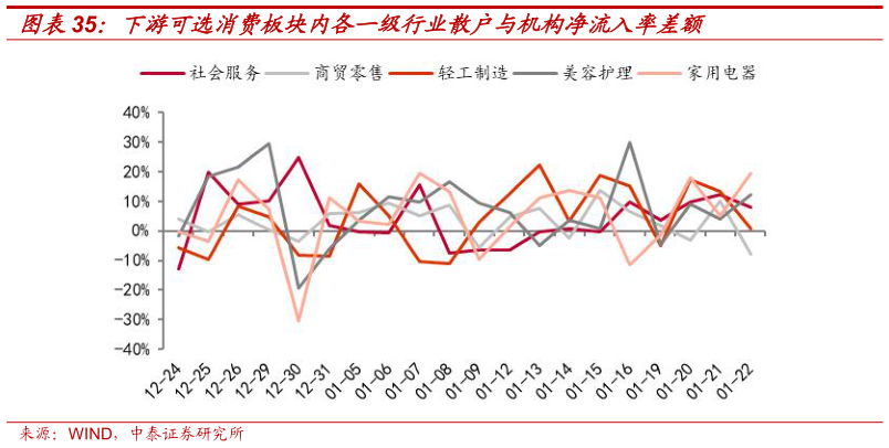 如何才能下游可选消费板块内各一级行业散户与机构净流入率差额