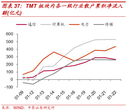 想关注一下TMT 板块内各一级行业散户累积净流入